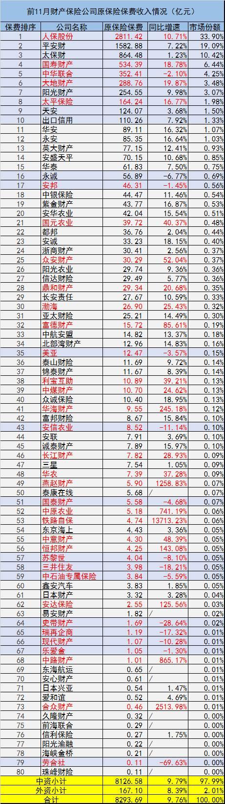 11月数据 14家财产险企负增长，中华保险疲软