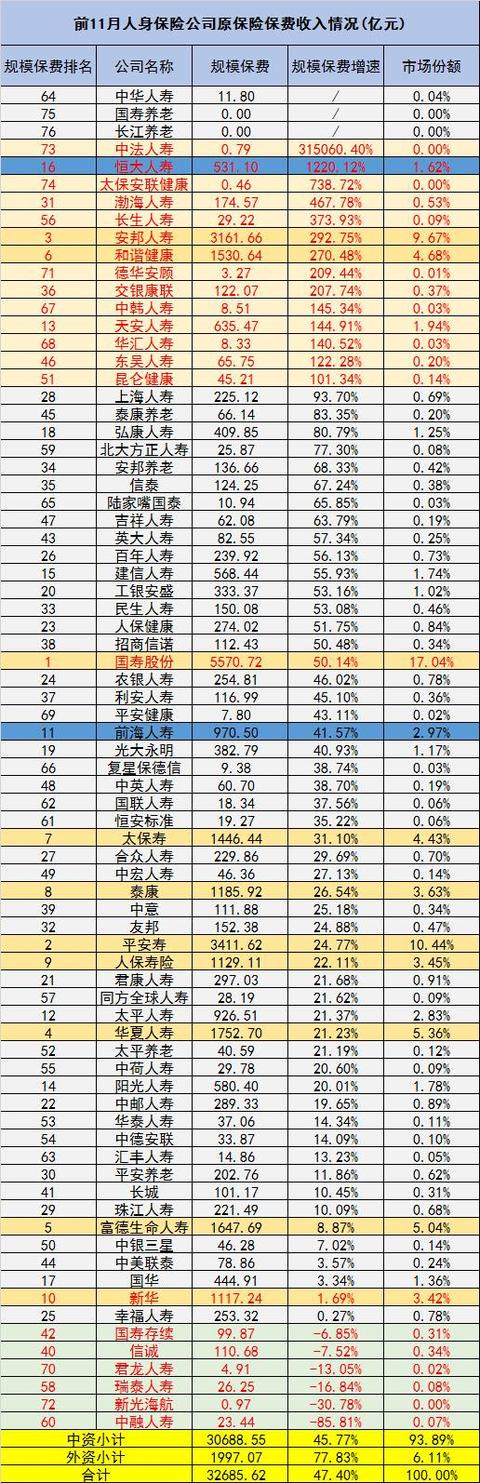 11月数据 14家财产险企负增长，中华保险疲软