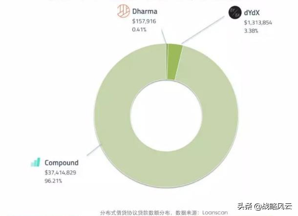 达令研报|开放式金融中的分布式借贷协议