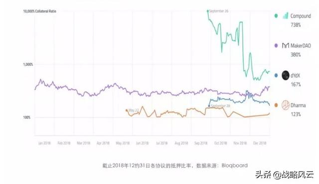 达令研报|开放式金融中的分布式借贷协议