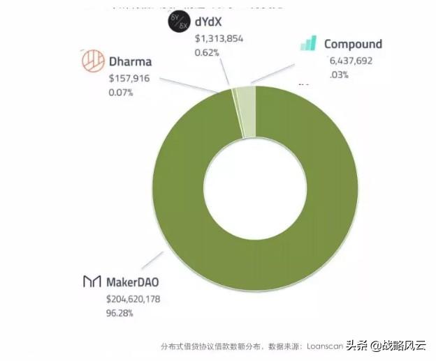 达令研报|开放式金融中的分布式借贷协议