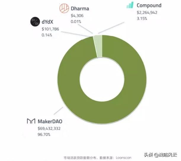 达令研报|开放式金融中的分布式借贷协议