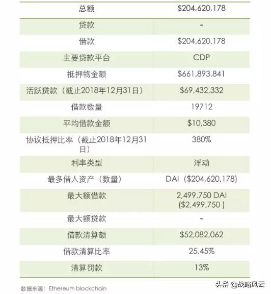 达令研报|开放式金融中的分布式借贷协议