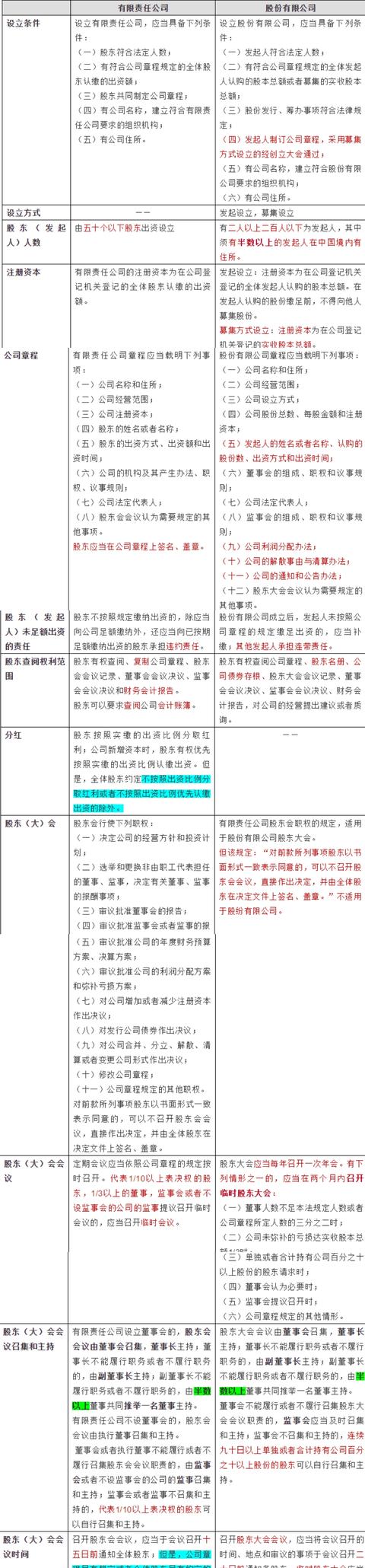 有限责任公司与股份有限公司的区别