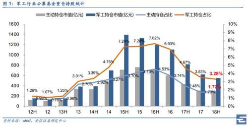 军工股市场底 或许迟到 但不缺席