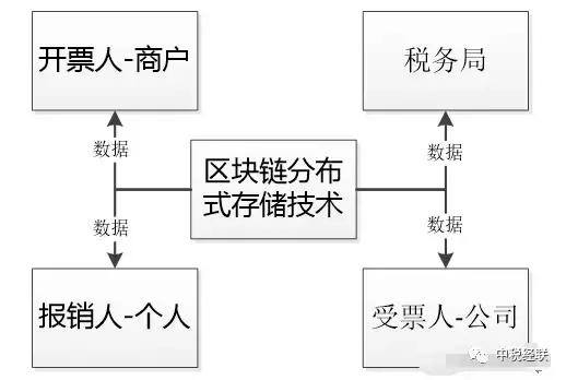 新发票来了：官方发公告推行区块链发票！区块链发票是啥东西！