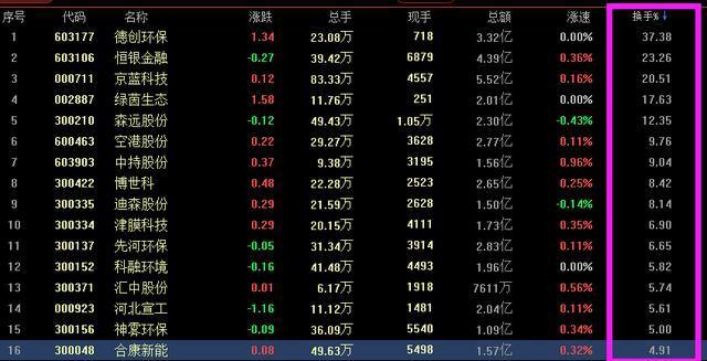 1、换手率高于10%意味着什么，是风险还是机遇？