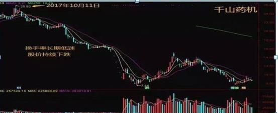 1、换手率高于10%意味着什么，是风险还是机遇？