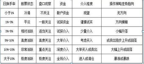 1、换手率高于10%意味着什么，是风险还是机遇？