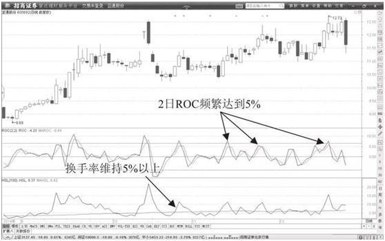 1、换手率高于10%意味着什么，是风险还是机遇？