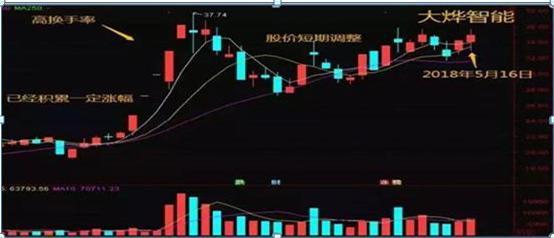 1、换手率高于10%意味着什么，是风险还是机遇？