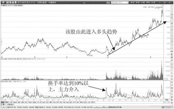 1、换手率高于10%意味着什么，是风险还是机遇？