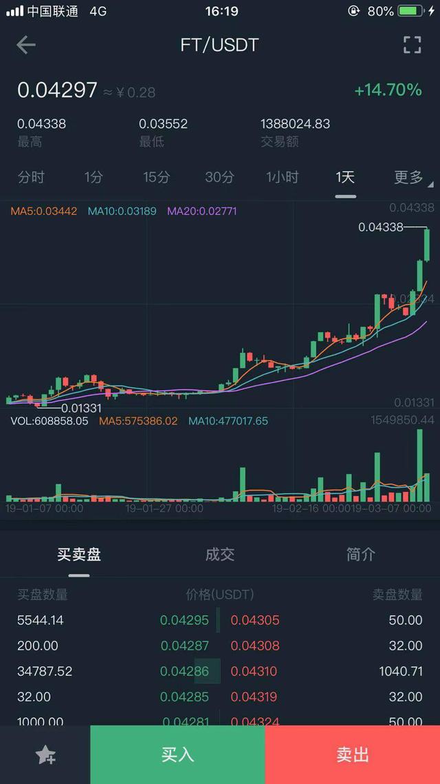 FCoin重启挖矿，张健王者归来？