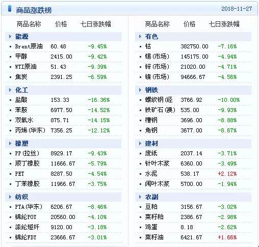 大宗商品数据每日播报（2018年11月28日）