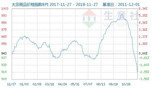 大宗商品数据每日播报（2018年11月28日）