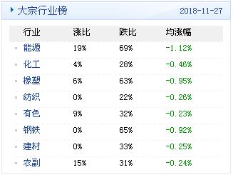 大宗商品数据每日播报（2018年11月28日）