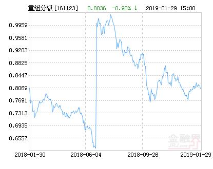 易方达重组分级净值上涨2.85% 请保持关注