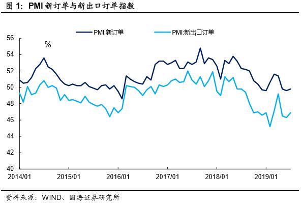 喜忧参半的采购经理指数--2019年7月PMI数据点评（国海固收研究）