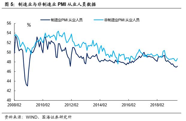 喜忧参半的采购经理指数--2019年7月PMI数据点评（国海固收研究）