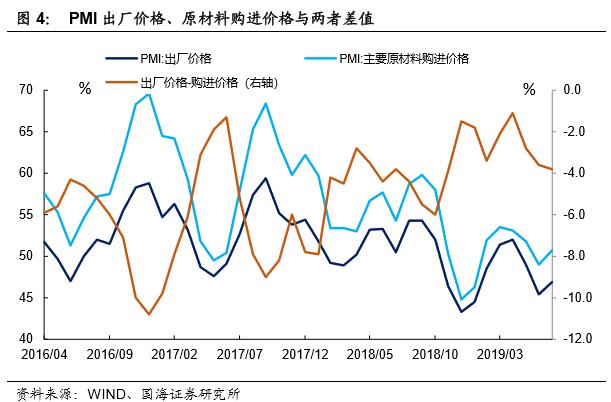 喜忧参半的采购经理指数--2019年7月PMI数据点评（国海固收研究）