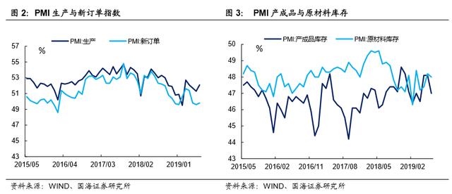 喜忧参半的采购经理指数--2019年7月PMI数据点评（国海固收研究）