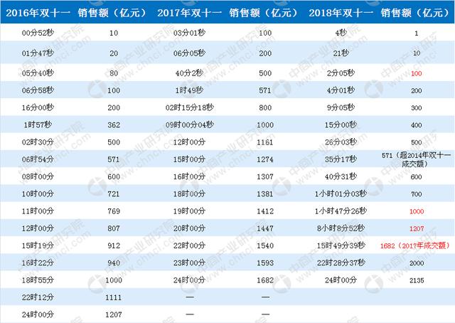 2018“双十一”完美收官：天猫成交额达2135亿元 再次刷新纪录！