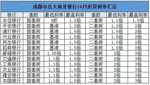 9折房贷利率重现江湖！抄底成都楼市的机会来了？