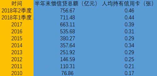 问可｜全国信用卡逾期超756亿！为打击套现，银行严查资金流向！