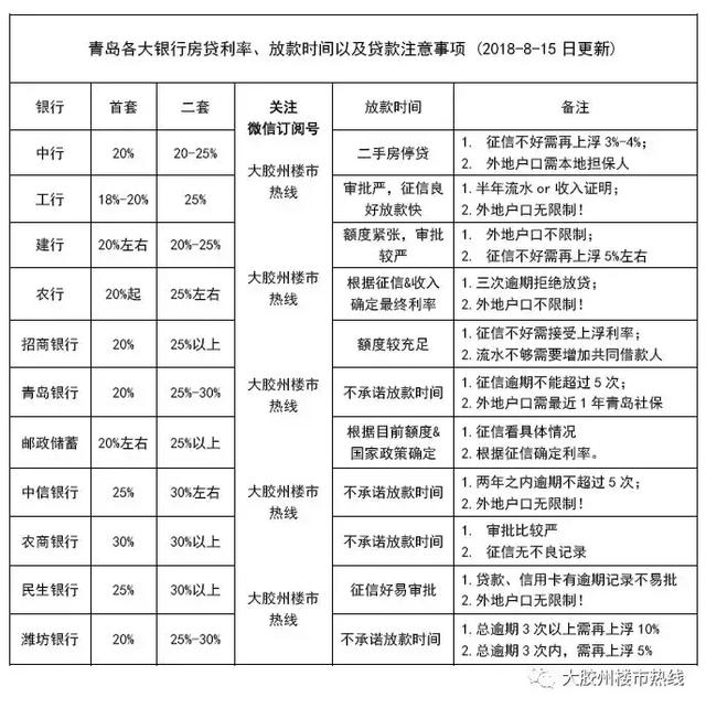 青岛房贷利率仍将上浮？附8月各大银行最新房贷利率汇总