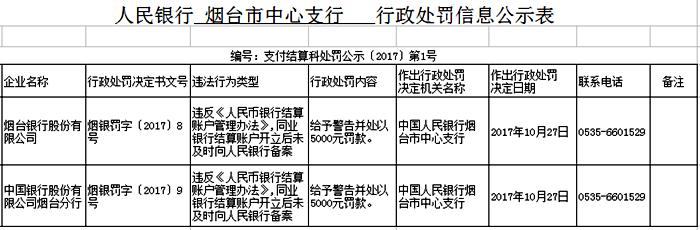 开立同业银行结算账户未及时备案 烟台银行遭处罚