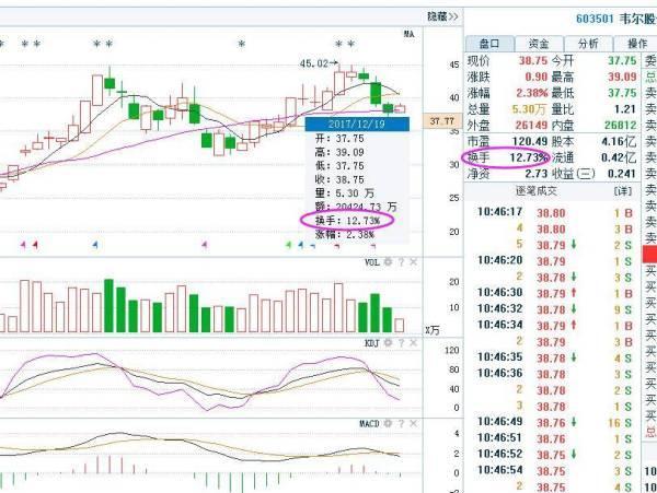 一个20年股市老兵坦言：盈利多年只看“换手率”，低买高卖总是那么简单！