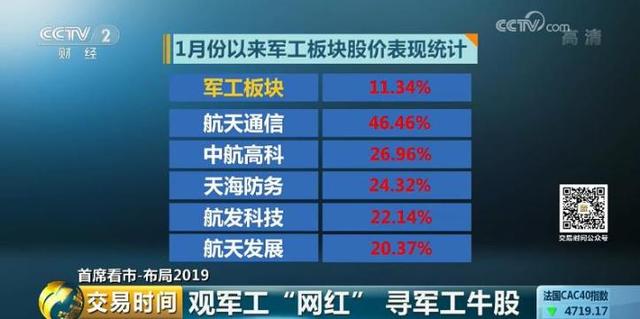 首席看市丨22只个股涨停！军工成涨幅第一的板块 背后原因何在？