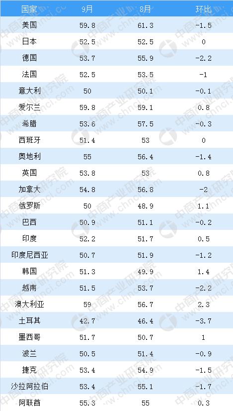 2018年9月全球主要国家和地区制造业PMI指数汇总