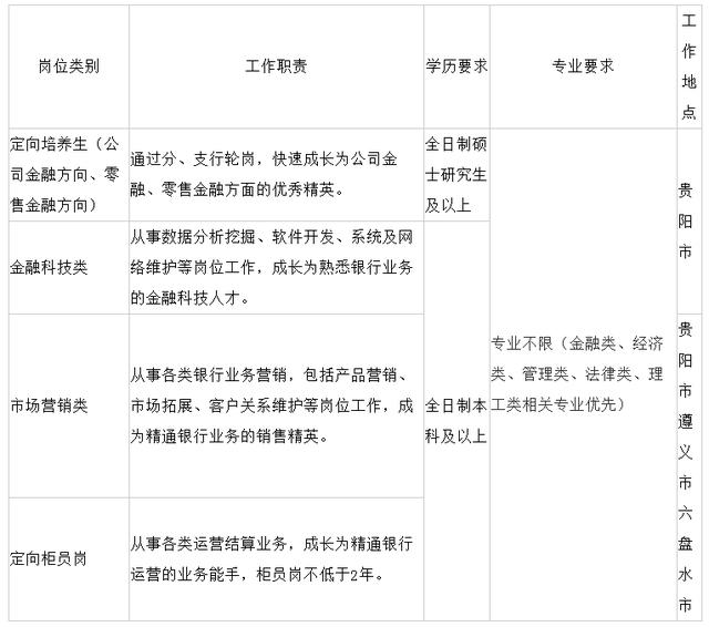 2020招商银行贵阳分行校园招聘公告（10月7日截止）