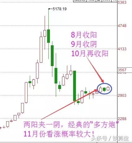 震惊！大盘11月的走势图大曝光！