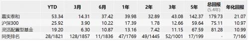 嘉实GARP双雄基金净值创历史新高 年化回报均超20%