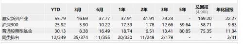 嘉实GARP双雄基金净值创历史新高 年化回报均超20%