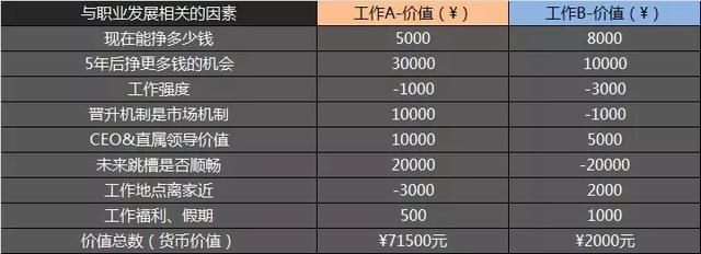 做好职业规划的这四步，可能帮你实现年薪30万！