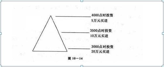 傻瓜式炒股方式：“金字塔买卖法”，炒股最赚钱的方法，没有之一，散户记住了