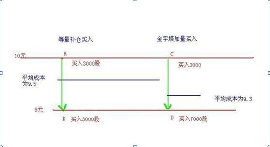 傻瓜式炒股方式：“金字塔买卖法”，炒股最赚钱的方法，没有之一，散户记住了