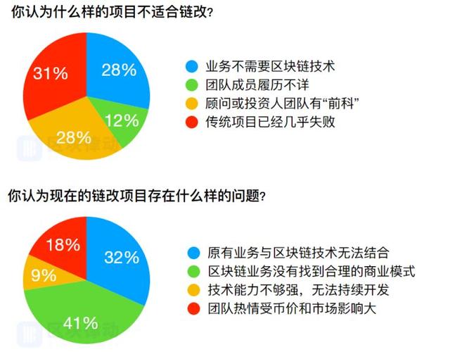 活动行创始人发Token，我们该如何理性看待链改？