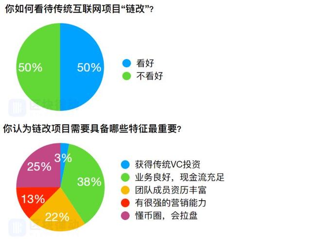 活动行创始人发Token，我们该如何理性看待链改？