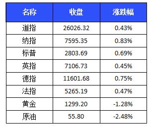 「中证盘前」科创板已能开户；A股股票质押风险在降低；赫美集团拟吸收合并英雄互娱；*ST长生3月6日起停牌；纳指连涨十周