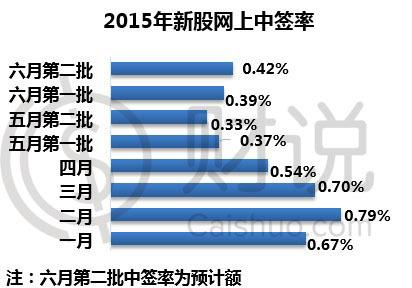 本周新股申购来袭，这样申购最赚钱！