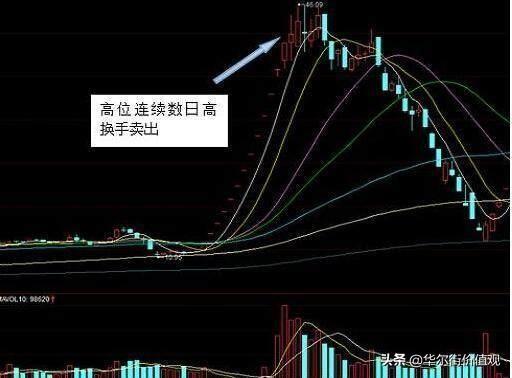 一旦“换手率”大于15%，决坚全部仓位满上，看懂少走十年路