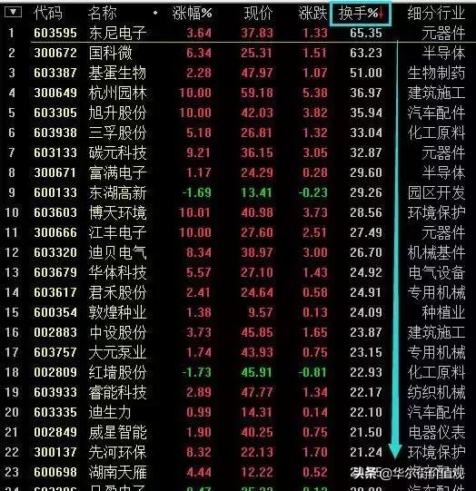 一旦“换手率”大于15%，决坚全部仓位满上，看懂少走十年路