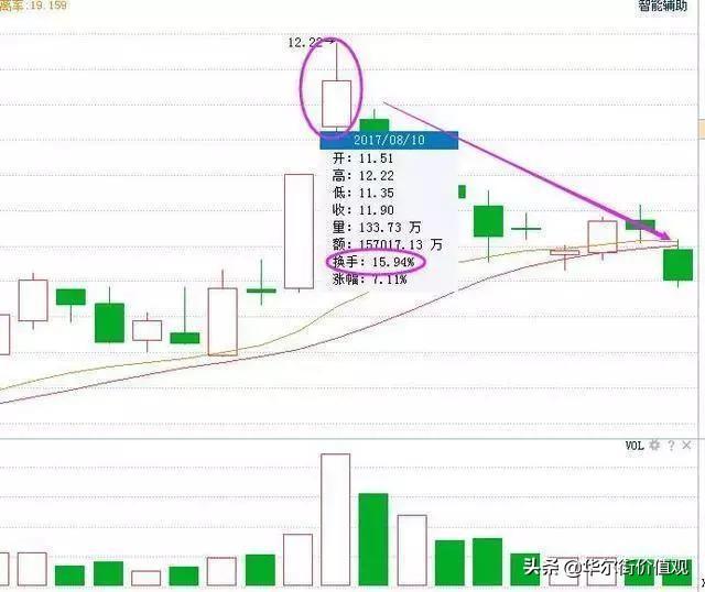 一旦“换手率”大于15%，决坚全部仓位满上，看懂少走十年路