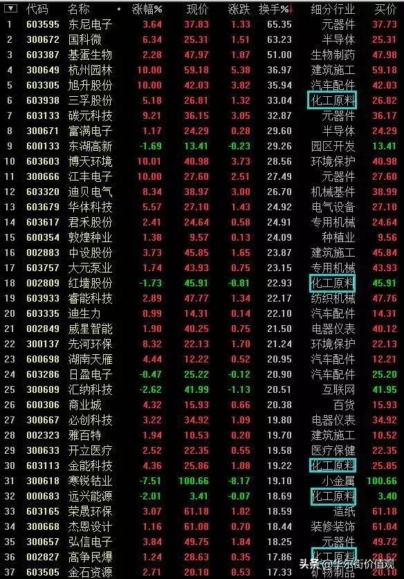 一旦“换手率”大于15%，决坚全部仓位满上，看懂少走十年路