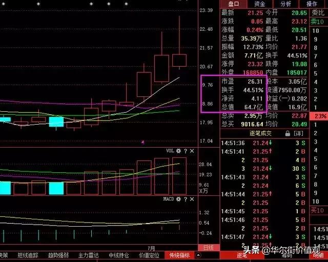 一旦“换手率”大于15%，决坚全部仓位满上，看懂少走十年路