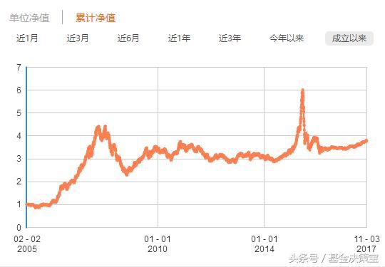 10年时间上涨600%，但我就是不买它！